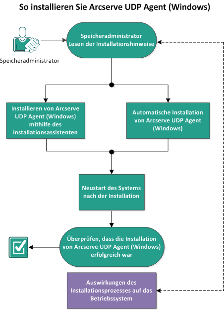 Dieses Diagramm zeigt den Installationsvorgang für Arcserve D2D